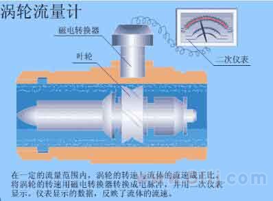 渦輪流量計(jì)量表原理圖文