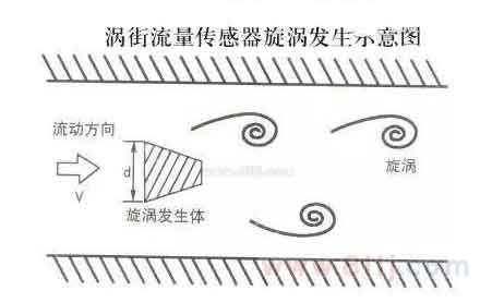 渦街流量計(jì)量表原理圖