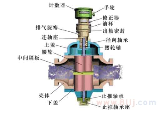 腰輪流量計(jì)量表原理動(dòng)圖