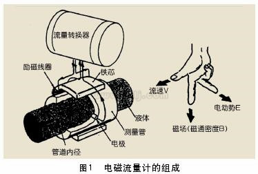 一體式電磁流量計組成圖示