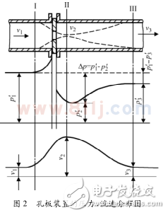 差壓式流量計(jì)的工作原理