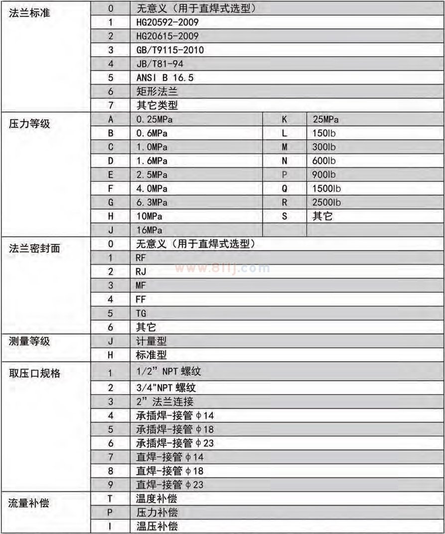 多孔流量計(jì)選型代碼表