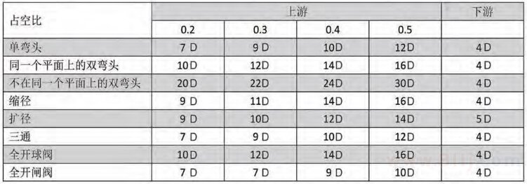 楔式流量計直管段安裝前后段要求